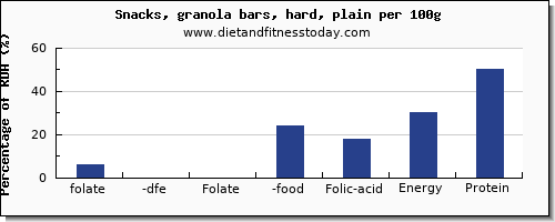 folate, dfe and nutrition facts in folic acid in a granola bar per 100g